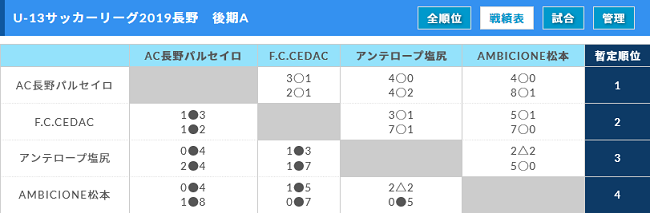 U 13サッカーリーグ19長野 優勝はac長野パルセイロ ジュニアサッカーnews