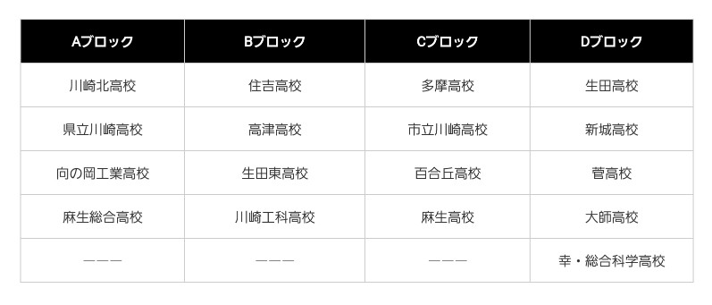 神奈川少年サッカー応援団 みんなのnews 11 3結果更新 神奈川県高校サッカー新人大会 川崎地区予選 予選リーグ 次節11 10