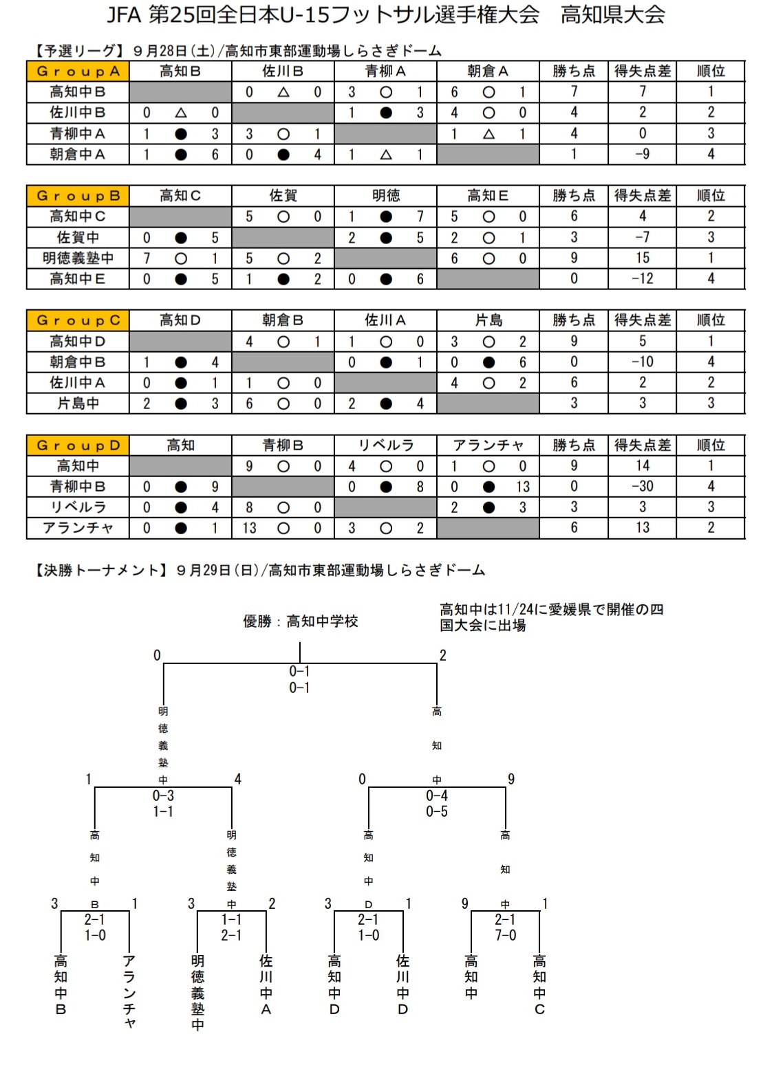 19年度 Jfa第25回全日本u 15フットサル選手権大会 高知県大会 優勝は高知中学校 ジュニアサッカーnews