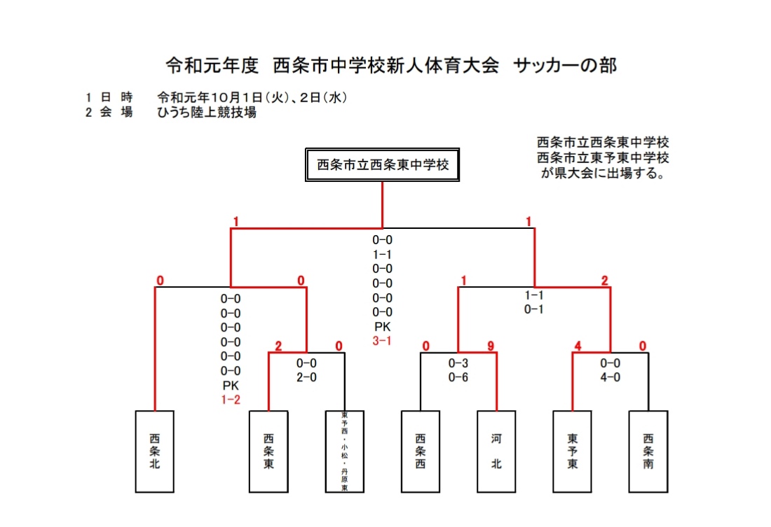 19年度 愛媛県西条市中学校新人体育大会 サッカーの部 優勝は西条東中学校 ジュニアサッカーnews 19年度 愛媛県西条市中学校新人体育大会 サッカーの部 優勝は西条東中学校 ジュニアサッカーnews