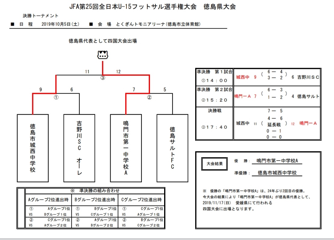 19年度 Jfa 第25回全日本 U 15 フットサル選手権大会 徳島県大会 優勝は鳴門市第一中学校 結果表掲載 ジュニアサッカーnews 19年度 Jfa 第25回全日本 U 15 フットサル選手権大会 徳島県大会 優勝は鳴門市第一中学校 結果表掲載 ジュニアサッカーnews