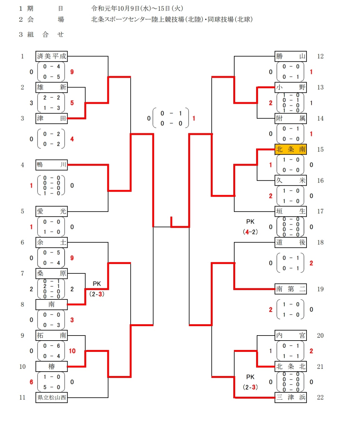 19年度 愛媛県松山市中学校新人体育大会 サッカーの部 優勝は北条南中学校 ジュニアサッカーnews 19年度 愛媛県松山市中学校新人体育大会 サッカーの部 優勝は北条南中学校 ジュニアサッカーnews