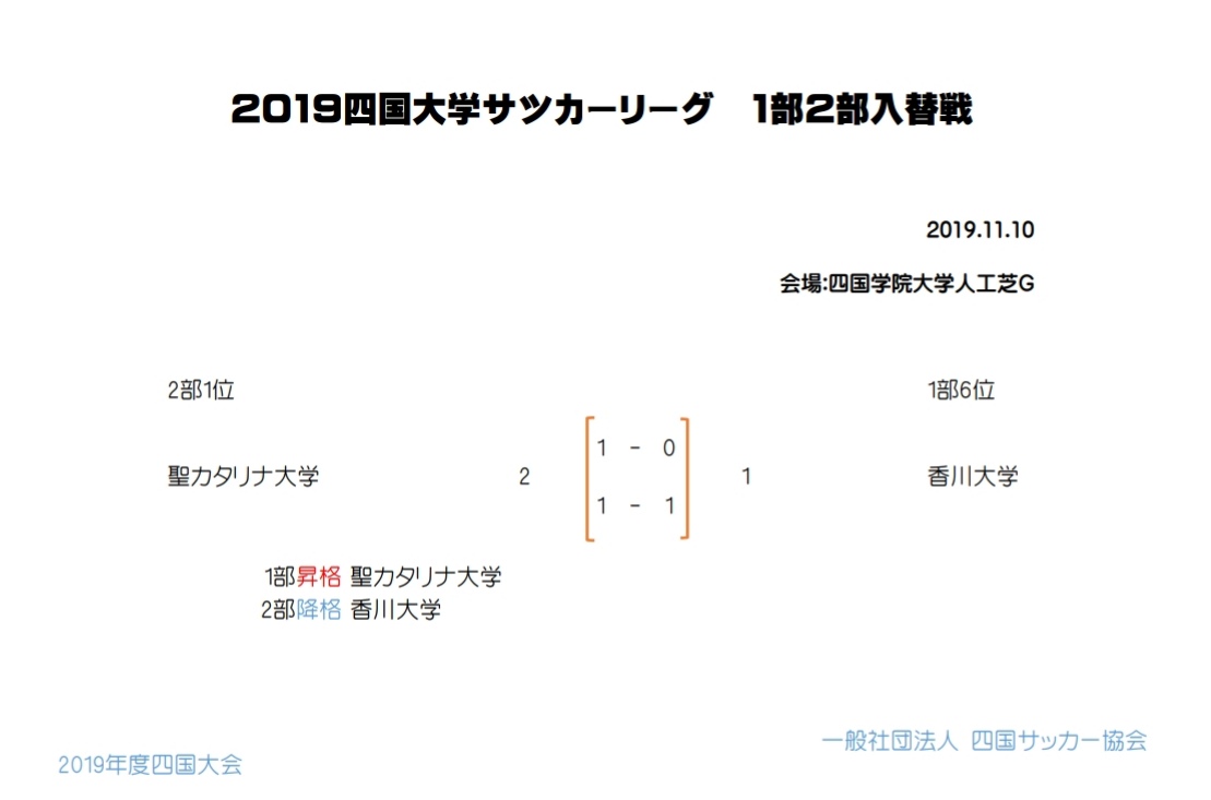 19年度四国大学サッカーリーグ 兼 第68回全日本大学サッカー選手権大会 四国地区予選 優勝は高松大学 ジュニアサッカーnews