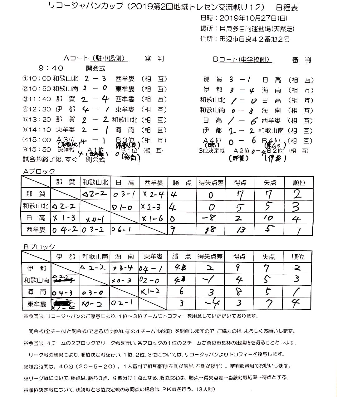 19年度 リコージャパンカップ 19第2回地域トレセン交流戦u 12 和歌山県 優勝は西牟婁トレセン ジュニアサッカーnews 19年度 リコージャパンカップ 19第2回地域トレセン交流戦u 12 和歌山県 優勝は西牟婁トレセン ジュニアサッカーnews