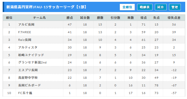 高円宮杯jfa U 15サッカーリーグ19新潟 1部優勝はアルビレックス長岡 ジュニアサッカーnews 高円宮杯jfa U 15サッカーリーグ19新潟 1部優勝はアルビレックス長岡 ジュニアサッカーnews