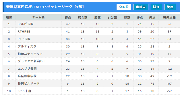 高円宮杯jfa U 15サッカーリーグ19新潟 1部優勝はアルビレックス長岡 ジュニアサッカーnews