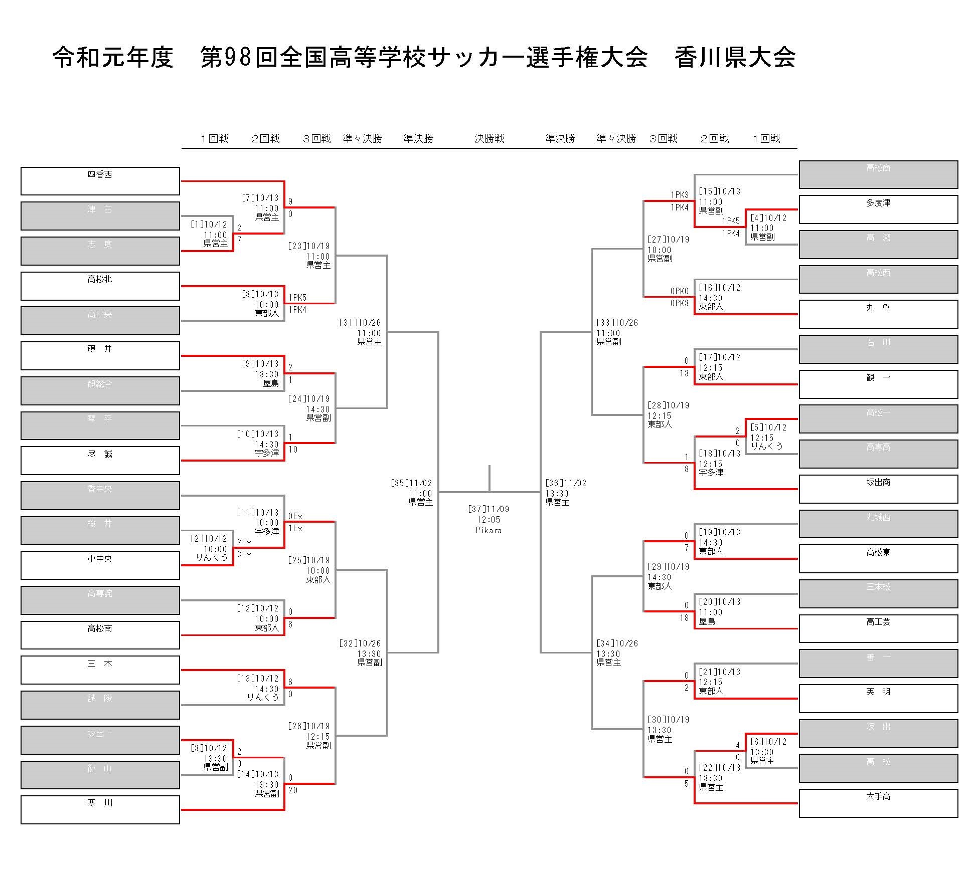 香川少年サッカー応援団 みんなのnews ベスト16決定 第98回全国高校サッカー選手権大会 香川県予選 10 13結果速報