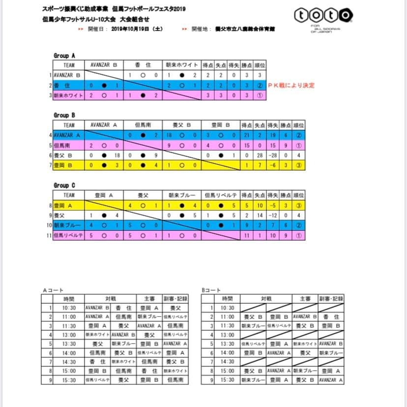 兵庫少年サッカー応援団 みんなのnews 優勝は但馬scリベルテ 1点を争う接戦を勝ち切る 第9回 兵庫県u 10 フットサル大会 但馬予選