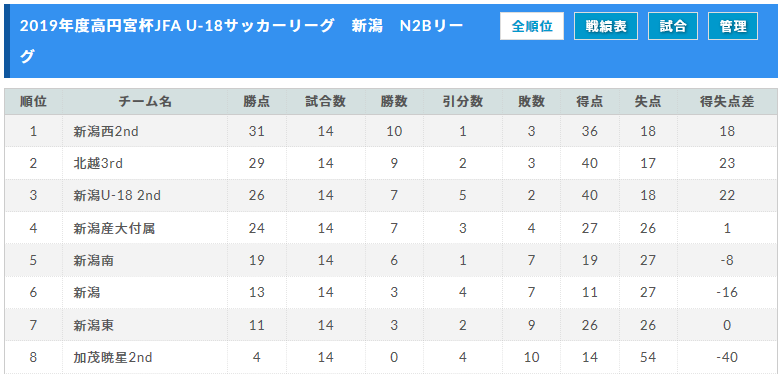 高円宮 Jfa U 18サッカーリーグ19新潟県 優勝は日本文理高校 ジュニアサッカーnews