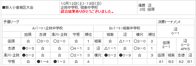 福岡少年サッカー応援団 みんなのnews 地区代表続々決定 19 北九州市中学校新人サッカー大会 11 9 10 開催