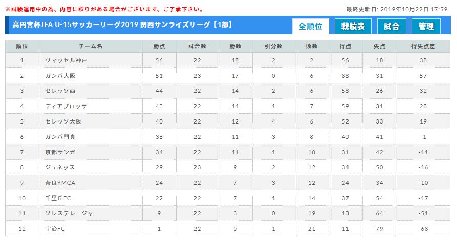 がんばれガンバ大阪 第31回全日本u 15サッカー選手権関西代表 ガンバ大阪紹介 ジュニアサッカーnews がんばれガンバ大阪 第31回全日本u 15サッカー選手権関西代表 ガンバ大阪紹介 ジュニアサッカーnews