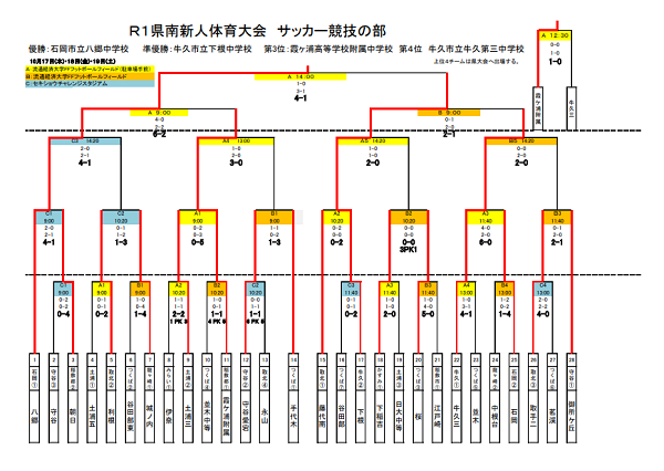 19年度 茨城県中学校新人体育大会サッカーの部 U 14 県南地区大会 優勝は八郷中 情報ありがとうございました ジュニアサッカーnews