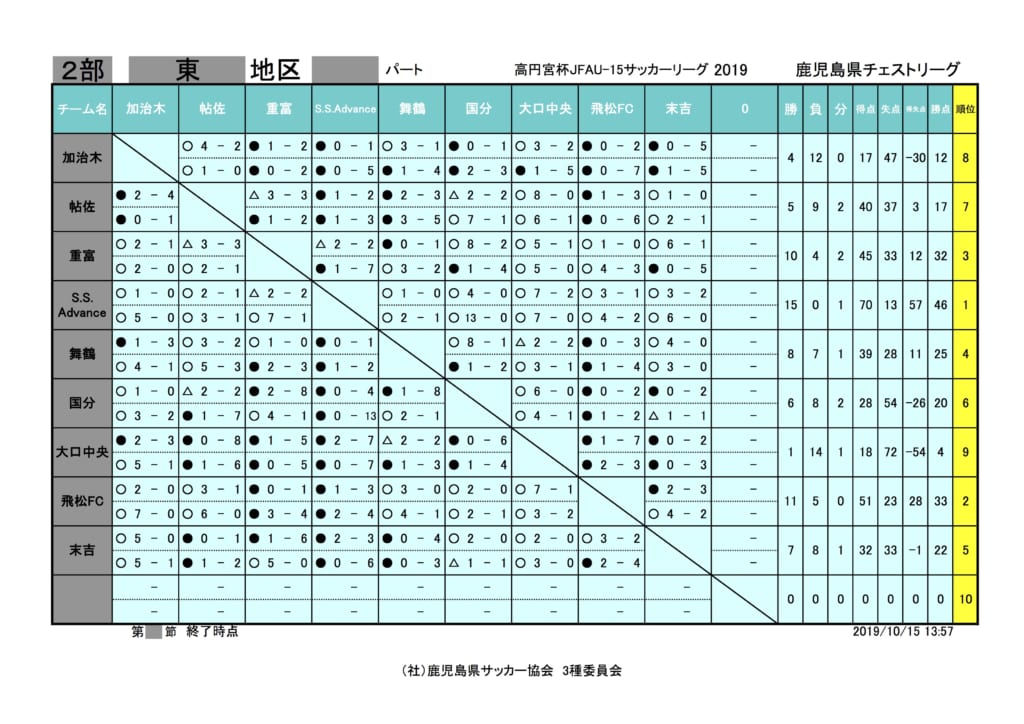 最終結果掲載 高円宮杯jfau 15サッカーリーグ19鹿児島県チェストリーグ ジュニアサッカーnews