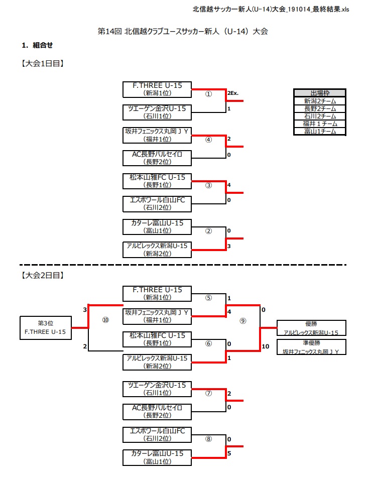 優勝はアルビレックス新潟 19年度 第14回 北信越クラブユースサッカー新人 U 14 大会 ジュニアサッカーnews