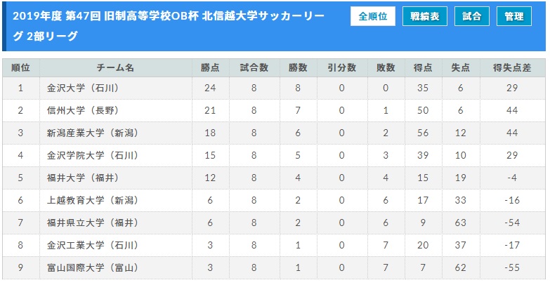 全日程終了 北信越大学リーグ 19年度 第47回 旧制高校ob杯 北信越大学サッカーリーグ ジュニアサッカーnews 全日程終了 北信越大学リーグ 19年度 第47回 旧制高校ob杯 北信越大学サッカーリーグ ジュニアサッカーnews