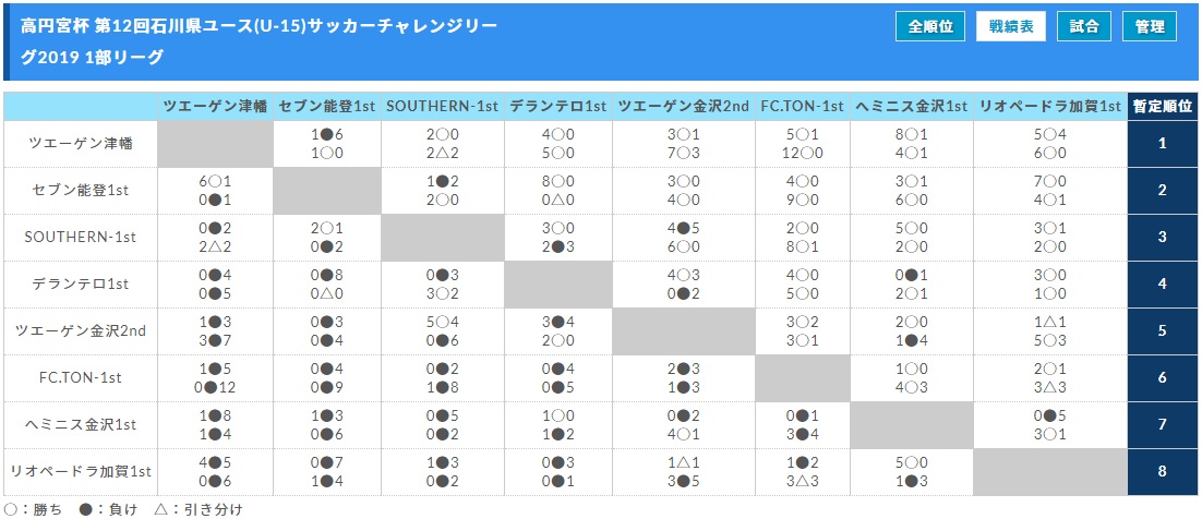 結果情報募集！ 高円宮杯 第12回石川県ユース(U-15)サッカーチャレンジリーグ2019