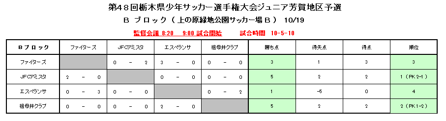 栃木少年サッカー応援団 みんなのnews 芳賀地区予選 優勝はhfc Zero 県大会出場7チーム決定 栃木県少年サッカー選手権大会 ジュニアの部