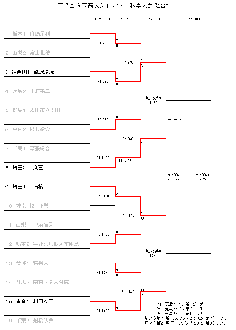 神奈川少年サッカー応援団 みんなのnews がんばれ藤沢清流 関東高校女子サッカー秋季大会 11 2準決勝組合せ 開催情報掲載 神奈川少年サッカー応援団 みんなのnews がんばれ藤沢清流 関東高校女子サッカー秋季大会 11 2準決勝組合せ 開催情報掲載