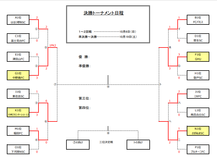 神奈川少年サッカー応援団 みんなのnews 中野島 フロンターレ Ghu さぎぬまがベスト4進出 U 11川崎市秋季サッカー大会 10 6全結果速報 次は10 19 神奈川少年サッカー応援団 みんなのnews 中野島 フロンターレ Ghu さぎぬまがベスト4進出 U 11川崎市秋季サッカー大会 10 6全結果速報 次は10 19