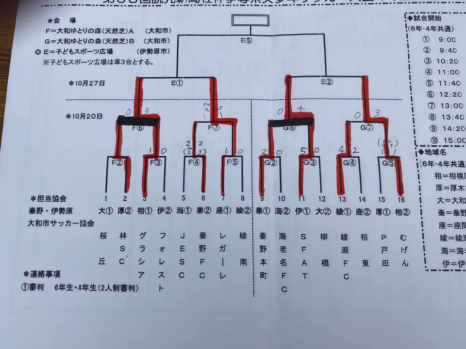 19年度 第38回読売新聞社杯争奪県央少年サッカー大会 4年生大会 優勝はfcレガーレ ウィナーズ読売杯進出 神奈川 ジュニアサッカー News 19年度 第38回読売新聞社杯争奪県央少年サッカー大会 4年生大会 優勝はfcレガーレ ウィナーズ読売杯進出 神奈川 ジュニアサッカー News
