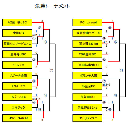 19年度u 12リーグ 第43回全日本少年サッカー大会 南河内地区 大阪 中央大会出場4チーム決定 ジュニアサッカーnews