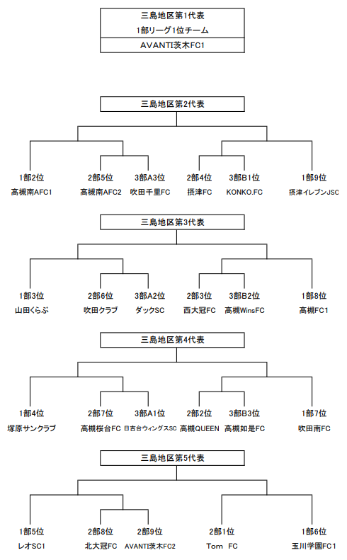 19年度u 12リーグ 第43回全日本少年サッカー大会 三島地区 大阪 地区代表5チーム決定 ジュニアサッカーnews