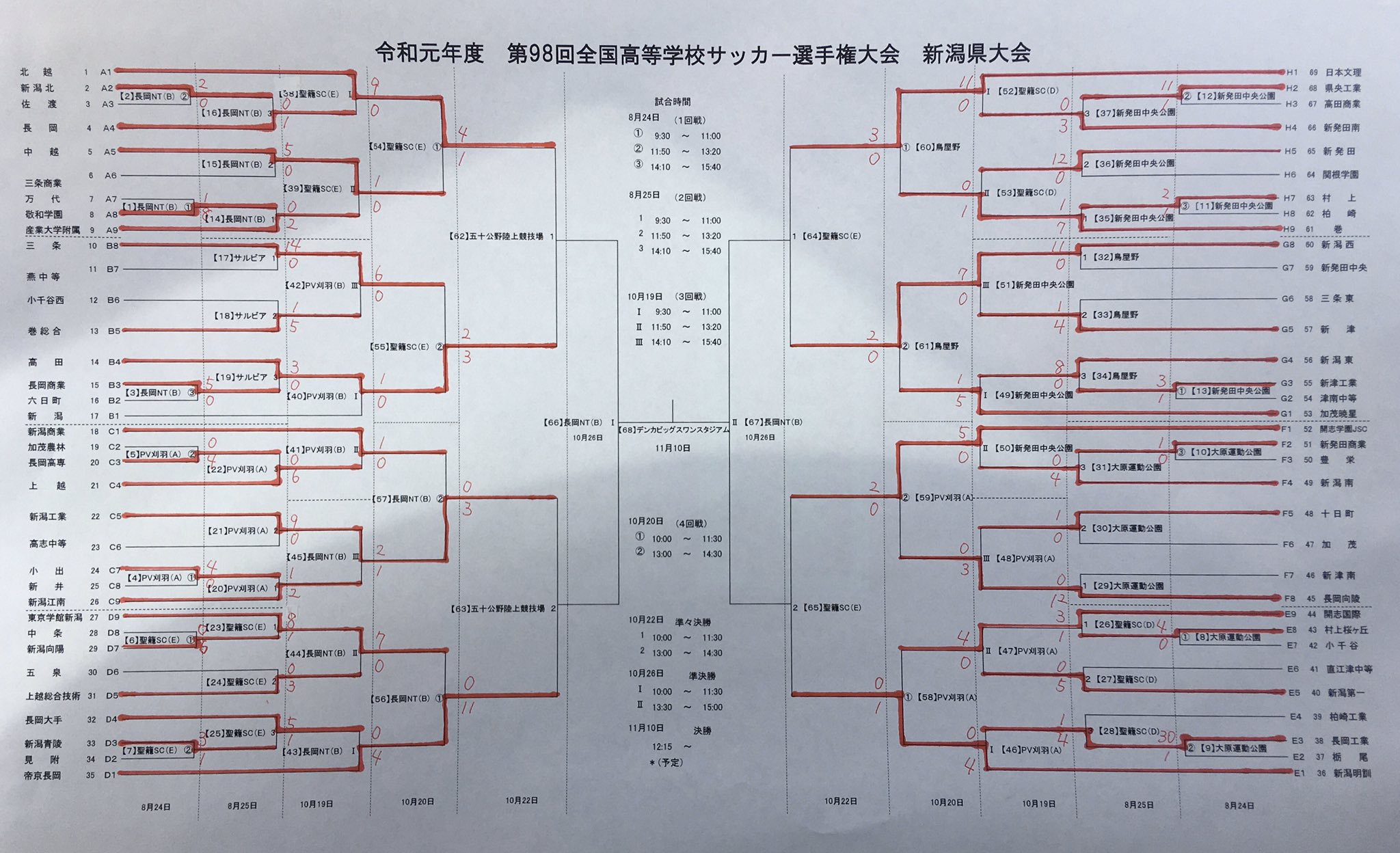 19年度 第98回 全国高等学校サッカー選手権大会 新潟県大会 優勝は帝京長岡 ジュニアサッカーnews