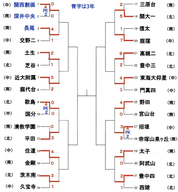 19年度大阪中学校秋季総合体育大会サッカーの部 中央大会 長尾中初優勝 ジュニアサッカーnews