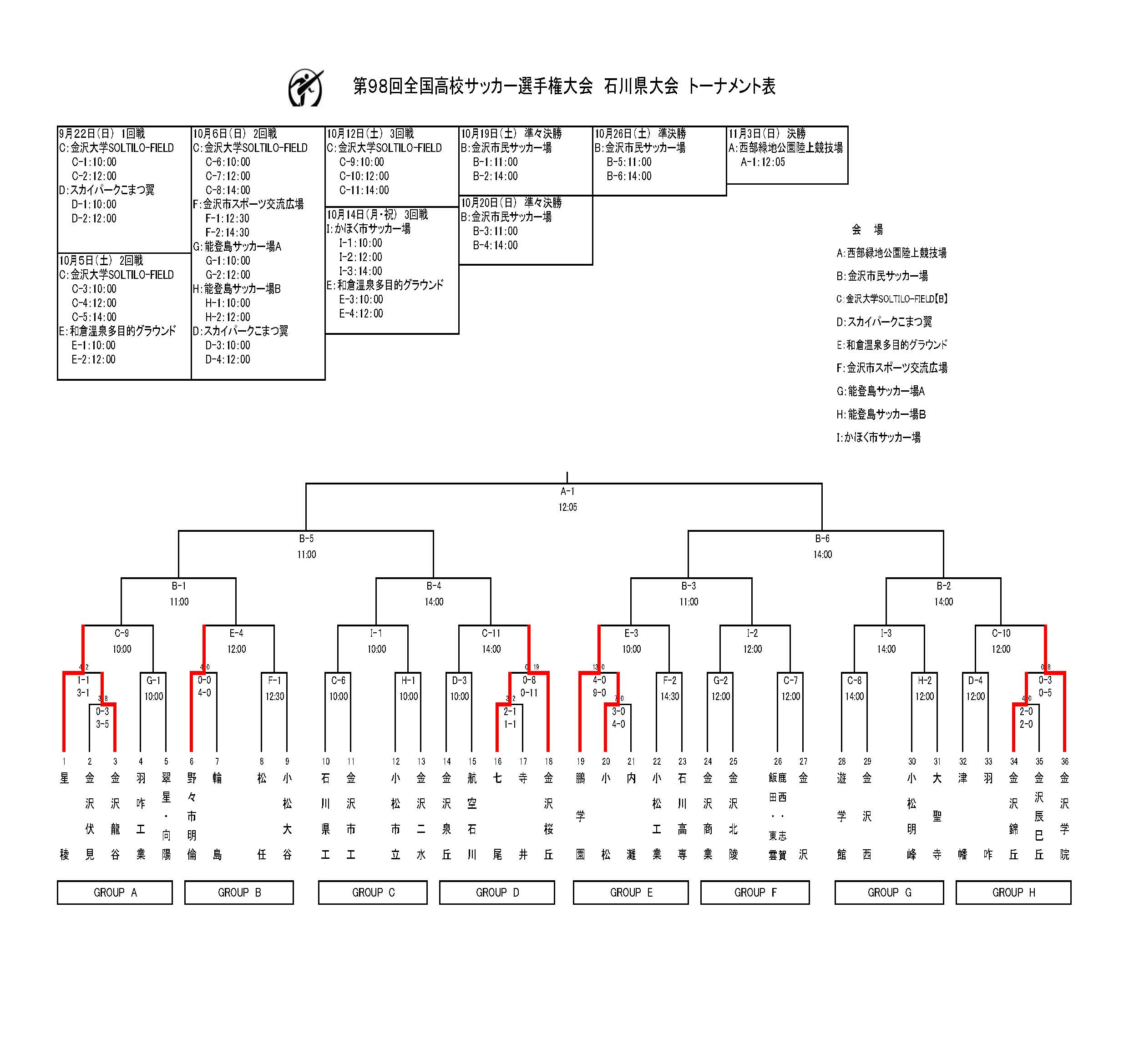 19年度 第98回 全国高等学校学校サッカー選手権大会 石川県大会結果掲載 鵬学園が3年ぶり2回目の優勝 ジュニアサッカーnews