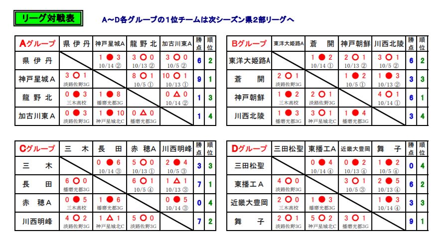 高円宮杯 Jfa U 18サッカーリーグ19兵庫県リーグ プレーオフ 神戸4チームが揃って参入決定 ジュニアサッカーnews