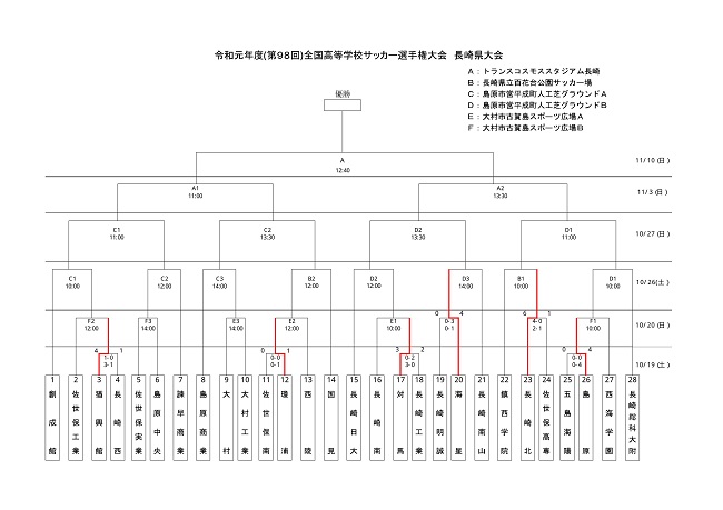 長崎少年サッカー応援団 みんなのnews 10 19結果速報 19年度 第98回全国高校サッカー選手権 長崎県大会 次回10 長崎少年サッカー応援団 みんなのnews 10 19結果速報 19年度 第98回全国高校サッカー選手権 長崎県大会 次回10