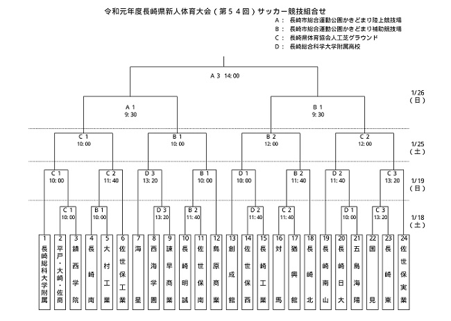 長崎少年サッカー応援団 みんなのnews 組合せ掲載 19年度第54回長崎県高校サッカー新人戦 1 18開幕 長崎少年サッカー応援団 みんなのnews 組合せ掲載 19年度第54回長崎県高校サッカー新人戦 1 18開幕