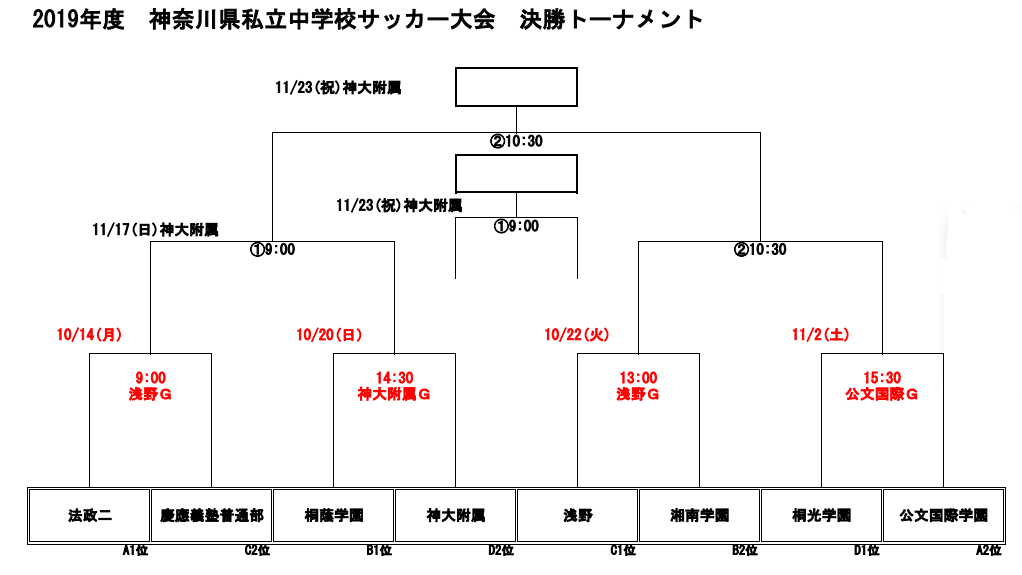 19年度 第11回首都圏私立中学校チャンピオンズカップ神奈川大会 優勝は桐光学園中 連覇達成 法政二中 桐蔭学園中とともに首都圏大会へ ジュニアサッカーnews 19年度 第11回首都圏私立中学校チャンピオンズカップ神奈川大会 優勝は桐光学園中 連覇達成 法政二中 桐蔭学園中とともに首都圏大会へ ジュニアサッカーnews