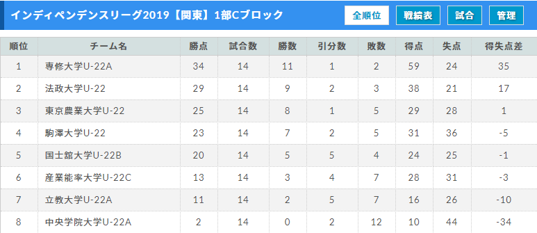 19年度 Iリーグ インディペンデンスリーグ 関東 チャンピオンシップ優勝は法政大学u 22 日程終了 ジュニアサッカーnews