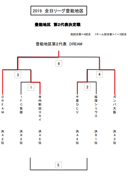 19年度u 12リーグ 第43回全日本少年サッカー大会 豊能地区 大阪 地区代表はフォルテ Dream ジュニアサッカーnews