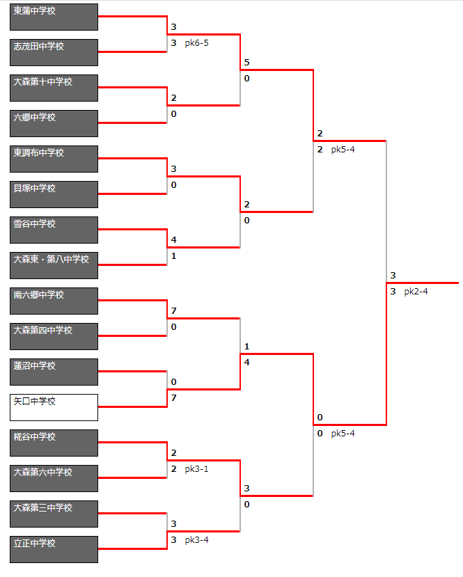 19年度第63回東京都 第1支部中学校サッカー新人戦大会大田区予選会 優勝は矢口中学校 ジュニアサッカーnews