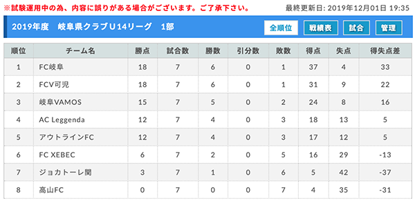 19年度 岐阜県クラブｕ14リーグ 1部優勝はfc岐阜 1 2部 2 3部入替戦結果更新 ジュニアサッカーnews