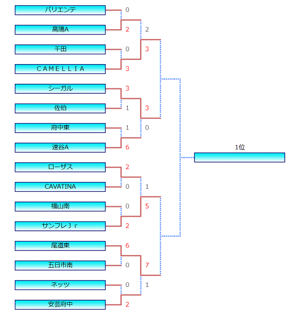 19年度jfa第43回全日本u 12サッカー選手権大会 広島県大会 結果掲載 優勝は尾道東 ジュニアサッカーnews
