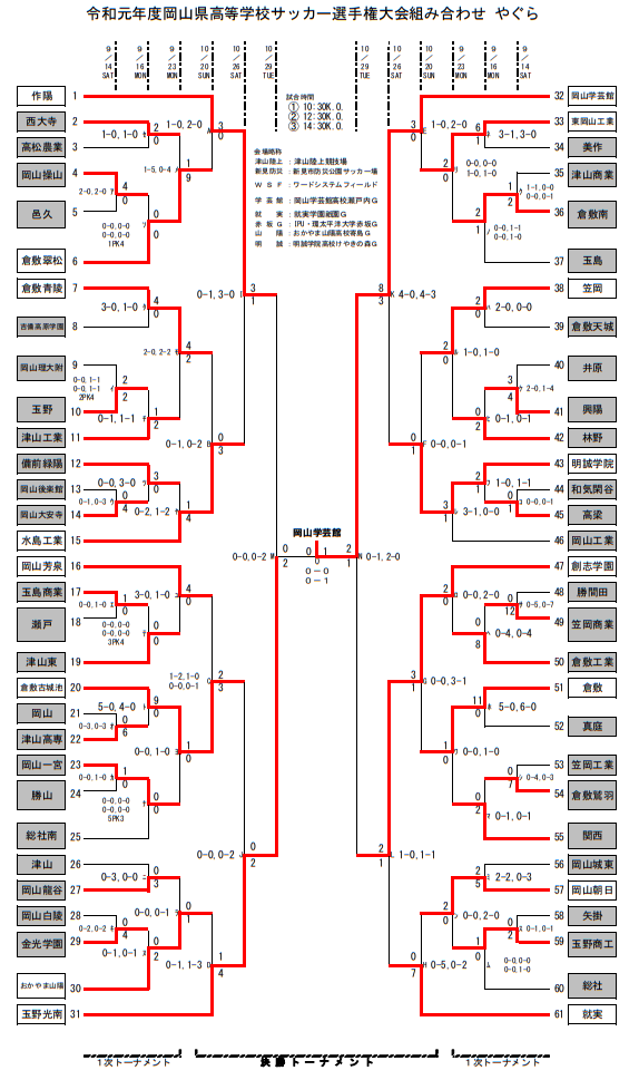 19年度岡山県高等学校サッカー選手権大会兼第98回全国高校サッカー選手権大会県予選結果掲載 岡山学芸館が2連覇 ジュニアサッカーnews