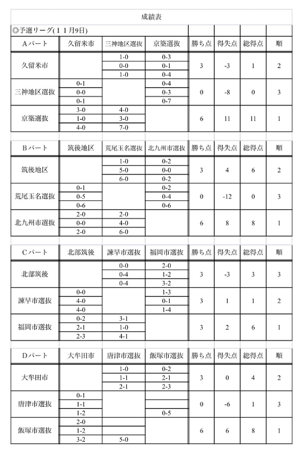 駅前不動産杯 19年第16回久留米招待u 15中学生選抜サッカー大会 優勝は福岡市選抜 その他情報お待ちしています ジュニアサッカーnews 駅前不動産杯 19年第16回久留米招待u 15中学生選抜サッカー大会 優勝は福岡市選抜 その他情報お待ちしています ジュニアサッカーnews