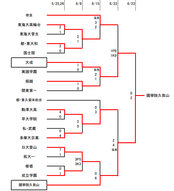 がんばれ國學院久我山高校 第98回高校サッカー選手権東京都a代表 國學院久我山高校サッカー部紹介 ジュニアサッカーnews