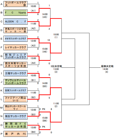 がんばれオオタfc 第43回全日本u 12サッカー選手権 岡山県代表 オオタfc紹介 ジュニアサッカーnews