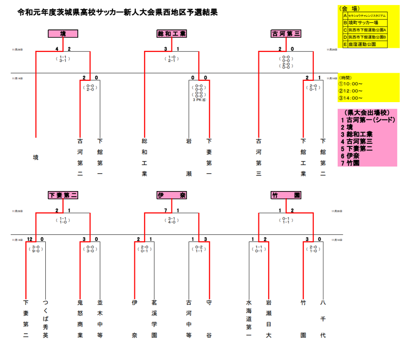 19年度茨城県高校サッカー新人大会 県西地区予選会 県大会出場7チーム決定 ジュニアサッカーnews