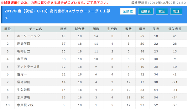 19年度 高円宮杯jfa U 18サッカーリーグ茨城 Ifaリーグ 優勝は1部 水戸hh 2部 鹿島 ジュニアサッカーnews