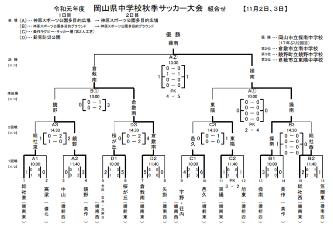 19年度 岡山県中学校秋季サッカー大会 優勝は操南中学校 ジュニアサッカーnews