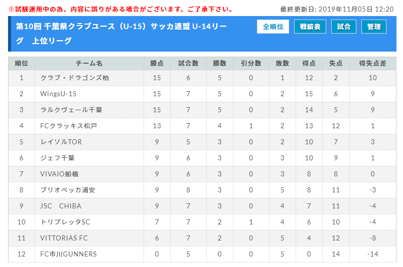 19年度 千葉県クラブユース U 15 サッカー連盟 U 14リーグ 上位リーグ 10 24分まで更新 11 2 3結果速報お待ちしています ジュニアサッカーnews