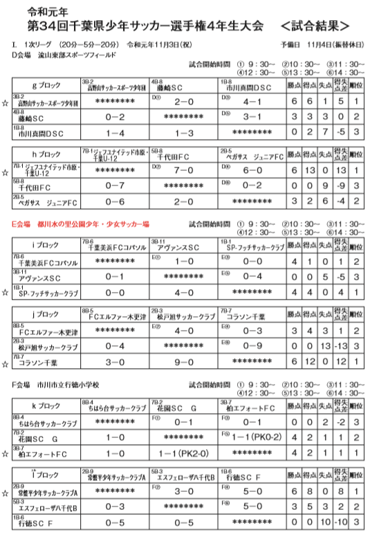 19年度第34回千葉県少年サッカー選手権4年生大会 優勝はエスフェローザ八千代a ジュニアサッカーnews 19年度第34回千葉県少年サッカー選手権4年生大会 優勝はエスフェローザ八千代a ジュニアサッカーnews