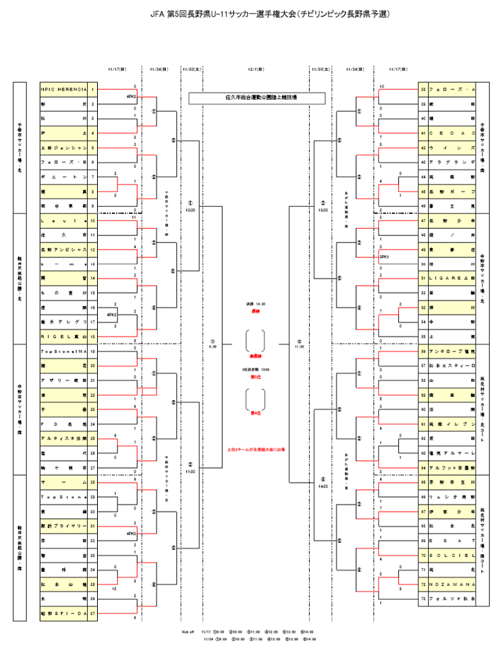19年度 第5回u 11長野県少年サッカー選手権大会 チビリンピック長野県予選 連覇 松本山雅fc ジュニアサッカーnews 19年度 第5回u 11長野県少年サッカー選手権大会 チビリンピック長野県予選 連覇 松本山雅fc ジュニアサッカーnews