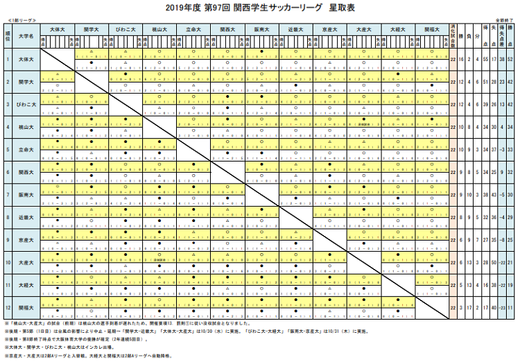 19年度 第97回関西学生サッカーリーグ1部 2部 後期 インカレ出場全大学決定 ジュニアサッカーnews