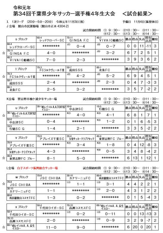 19年度第34回千葉県少年サッカー選手権4年生大会 優勝はエスフェローザ八千代a ジュニアサッカーnews 19年度第34回千葉県少年サッカー選手権4年生大会 優勝はエスフェローザ八千代a ジュニアサッカーnews